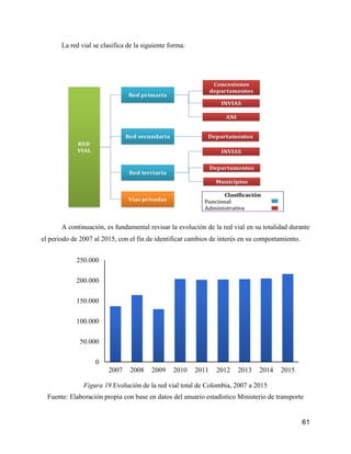 61
La red vial se clasifica de la siguiente forma:
A continuación, es fundamental revisar la evolución de la red vial en su totalidad durante
el periodo de 2007 al 2015, con el fin de identificar cambios de interés en su comportamiento.
Figura 19.Evolución de la red vial total de Colombia, 2007 a 2015
Fuente: Elaboración propia con base en datos del anuario estadístico Ministerio de transporte
0
50.000
100.000
150.000
200.000
250.000
2007 2008 2009 2010 2011 2012 2013 2014 2015
 