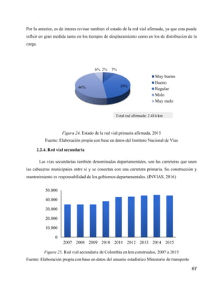 67
Por lo anterior, es de interes revisar tambien el estado de la red vial afirmada, ya que esta puede
influir en gran medida tanto en los tiempos de desplazamiento como en los de distribucion de la
carga.
Figura 24. Estado de la red vial primaria afirmada, 2015
Fuente: Elaboración propia con base en datos del Instituto Nacional de Vías
2.2.4. Red vial secundaria
Las vías secundarias también denominadas departamentales, son las carreteras que unen
las cabeceras municipales entre sí y se conectan con una carretera primaria. Su construcción y
mantenimiento es responsabilidad de los gobiernos departamentales. (INVIAS, 2016)
Figura 25. Red vial secundaria de Colombia en km construidos, 2007 a 2015
Fuente: Elaboración propia con base en datos del anuario estadístico Ministerio de transporte
2% 7%
39%46%
6%
Muy bueno
Bueno
Regular
Malo
Muy malo
Total red afirmada: 2.416 km
0
10.000
20.000
30.000
40.000
50.000
2007 2008 2009 2010 2011 2012 2013 2014 2015
 