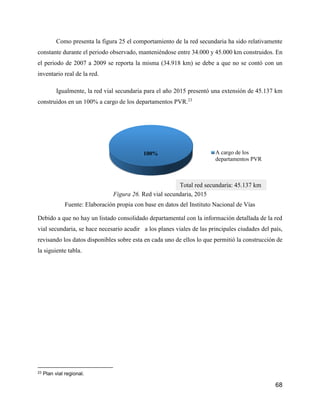 68
Como presenta la figura 25 el comportamiento de la red secundaria ha sido relativamente
constante durante el periodo observado, manteniéndose entre 34.000 y 45.000 km construidos. En
el periodo de 2007 a 2009 se reporta la misma (34.918 km) se debe a que no se contó con un
inventario real de la red.
Igualmente, la red vial secundaria para el año 2015 presentó una extensión de 45.137 km
construidos en un 100% a cargo de los departamentos PVR.23
Figura 26. Red vial secundaria, 2015
Fuente: Elaboración propia con base en datos del Instituto Nacional de Vías
Debido a que no hay un listado consolidado departamental con la información detallada de la red
vial secundaria, se hace necesario acudir a los planes viales de las principales ciudades del país,
revisando los datos disponibles sobre esta en cada uno de ellos lo que permitió la construcción de
la siguiente tabla.
23 Plan vial regional.
100% A cargo de los
departamentos PVR
Total red secundaria: 45.137 km
 