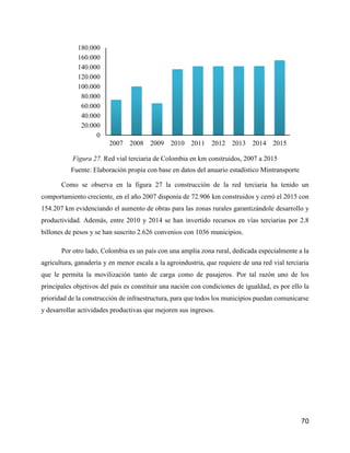 70
Figura 27. Red vial terciaria de Colombia en km construidos, 2007 a 2015
Fuente: Elaboración propia con base en datos del anuario estadístico Mintransporte
Como se observa en la figura 27 la construcción de la red terciaria ha tenido un
comportamiento creciente, en el año 2007 disponía de 72.906 km construidos y cerró el 2015 con
154.207 km evidenciando el aumento de obras para las zonas rurales garantizándole desarrollo y
productividad. Además, entre 2010 y 2014 se han invertido recursos en vías terciarias por 2.8
billones de pesos y se han suscrito 2.626 convenios con 1036 municipios.
Por otro lado, Colombia es un país con una amplia zona rural, dedicada especialmente a la
agricultura, ganadería y en menor escala a la agroindustria, que requiere de una red vial terciaria
que le permita la movilización tanto de carga como de pasajeros. Por tal razón uno de los
principales objetivos del país es constituir una nación con condiciones de igualdad, es por ello la
prioridad de la construcción de infraestructura, para que todos los municipios puedan comunicarse
y desarrollar actividades productivas que mejoren sus ingresos.
0
20.000
40.000
60.000
80.000
100.000
120.000
140.000
160.000
180.000
2007 2008 2009 2010 2011 2012 2013 2014 2015
 