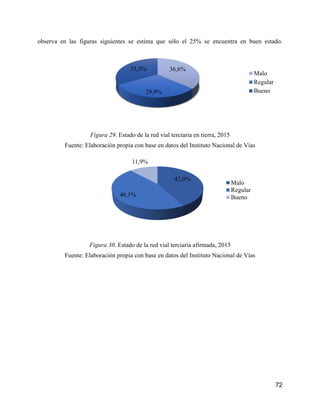72
observa en las figuras siguientes se estima que sólo el 25% se encuentra en buen estado.
Figura 29. Estado de la red vial terciaria en tierra, 2015
Fuente: Elaboración propia con base en datos del Instituto Nacional de Vías
Figura 30. Estado de la red vial terciaria afirmada, 2015
Fuente: Elaboración propia con base en datos del Instituto Nacional de Vías
36,6%
29,9%
33,5%
Malo
Regular
Bueno
42,0%
46,1%
11,9%
Malo
Regular
Bueno
 