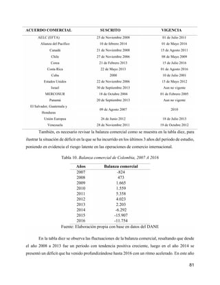 81
También, es necesario revisar la balanza comercial como se muestra en la tabla diez, para
ilustrar la situación de déficit en la que se ha incurrido en los últimos 3 años del periodo de estudio,
poniendo en evidencia el riesgo latente en las operaciones de comercio internacional.
Fuente: Elaboración propia con base en datos del DANE
En la tabla diez se observa las fluctuaciones de la balanza comercial, resaltando que desde
el año 2008 a 2013 fue un periodo con tendencia positiva creciente, luego en el año 2014 se
presentó un déficit que ha venido profundizándose hasta 2016 con un ritmo acelerado. En este año
ACUERDO COMERCIAL SUSCRITO VIGENCIA
AELC (EFTA) 25 de Noviembre 2008 01 de Julio 2011
Alianza del Pacifico 10 de febrero 2014 01 de Mayo 2016
Canadá 21 de Noviembre 2008 15 de Agosto 2011
Chile 27 de Noviembre 2006 08 de Mayo 2009
Corea 21 de Febrero 2013 15 de Julio 2016
Costa Rica 22 de Mayo 2013 01 de Agosto 2016
Cuba 2000 10 de Julio 2001
Estados Unidos 22 de Noviembre 2006 15 de Mayo 2012
Israel 30 de Septiembre 2013 Aun no vigente
MERCOSUR 18 de Octubre 2004 01 de Febrero 2005
Panamá 20 de Septiembre 2013 Aun no vigente
El Salvador, Guatemala y
Honduras
09 de Agosto 2007 2010
Unión Europea 26 de Junio 2012 18 de Julio 2013
Venezuela 28 de Noviembre 2011 19 de Octubre 2012
Tabla 10. Balanza comercial de Colombia, 2007 A 2016
Años Balanza comercial
2007 -824
2008 473
2009 1.665
2010 1.559
2011 5.358
2012 4.023
2013 2.203
2014 -6.292
2015 -15.907
2016 -11.754
 