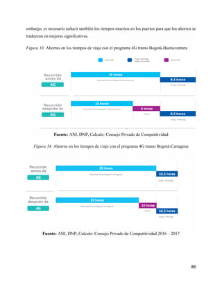 86
embargo, es necesario reducir también los tiempos muertos en los puertos para que los ahorros se
traduzcan en mejoras significativas.
Figura 33. Ahorros en los tiempos de viaje con el programa 4G tramo Bogotá-Buenaventura
Fuente: ANI, DNP, Calculo: Consejo Privado de Competitividad
Figura 34. Ahorros en los tiempos de viaje con el programa 4G tramo Bogotá-Cartagena
Fuente: ANI, DNP, Calculo: Consejo Privado de Competitividad 2016 – 2017
 