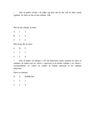 • Para un gráfico circular o de anillos que tiene más de una serie de datos, puede 
organizar los datos en más de una columna o fila. 
Más de una columna de datos: 
A 1 2 
B 3 4 
C 5 6 
Más de una fila de datos: 
A B C 
1 2 3 
4 5 6 
• Para un gráfico de burbujas o XY (de dispersión), puede organizar los datos en 
columnas, de manera que los valores x aparezcan en la primera columna y los valores y 
correspondientes y/o valores de tamaño de burbuja aparezcan en las columnas 
adyacentes. 
Datos en columnas: 
X Y BURBUJAS 
1 2 3 
4 5 6 
 