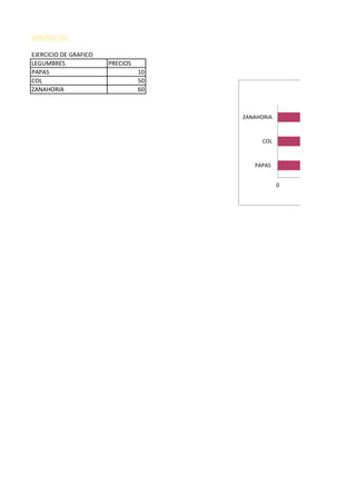 GRAFICO '!A1
EJERCICIO DE GRAFICO
LEGUMBRES PRECIOS
PAPAS 10
COL 50
ZANAHORIA 60
0 10
PAPAS
COL
ZANAHORIA
 