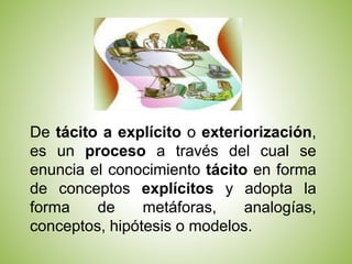 De tácito a explícito o exteriorización,
es un proceso a través del cual se
enuncia el conocimiento tácito en forma
de conceptos explícitos y adopta la
forma de metáforas, analogías,
conceptos, hipótesis o modelos.
 