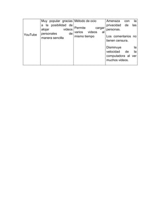 YouTube
Muy popular gracias
a la posibilidad de
alojar videos
personales de
manera sencilla
Método de ocio
Permite cargar
varios videos al
mismo tiempo
Amenaza con la
privacidad de las
personas.
Los comentarios no
tienen censura.
Disminuye la
velocidad de la
computadora al ver
muchos videos.
 