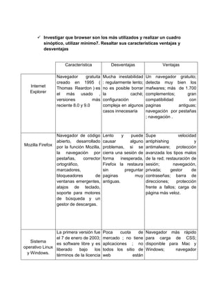  Investigar que browser son los más utilizados y realizar un cuadro
sinóptico, utilizar minimo7. Resaltar sus características ventajas y
desventajas
Característica Desventajas Ventajas
Internet
Explorer
Navegador gratuita
creado en 1995 (
Thomas Reardon ) es
el más usado ,
versiones más
reciente 8.0 y 9.0
Mucha inestabilidad
: regularmente lento;
no es posible borrar
la caché;
configuración
compleja en algunos
casos innecesaria
Un navegador gratuito;
detecta muy bien los
mafwares; más de 1.700
complementos; gran
compatibilidad con
paginas antiguas;
navegación por pestañas
; navegación .
Mozilla Firefox
Navegador de código
abierto, desarrollado
por la función Mozilla,
la navegación por
pestañas, corrector
ortográfico,
marcadores,
bloqueadores de
ventanas emergentes,
atajos de teclado,
soporte para motores
de búsqueda y un
gestor de descargas.
Lento y puede
causar alguno
problemas, si se
cierra una sesión de
forma inesperada,
Firefox la restaura
sin preguntar
paginas muy
antiguas.
Supe velocidad
antiphishing y
antimalware; protección
avanzada los tipos malos
de la red; restauración de
sesión; navegación,
privada; gestor de
contraseñas; barra de
direcciones; protección
frente a fallos; carga de
página más veloz.
Sistema
operativo Linux
y Windows.
La primera versión fue
el 7 de enero de 2003;
es software libre y es
liberado bajo los
términos de la licencia
Poca cuota de
mercado ; no tiene
aplicaciones ; no
todos los sitio de
web están
Navegador más rápido
para carga de CSS;
disponible para Mac y
Windows; navegador
 