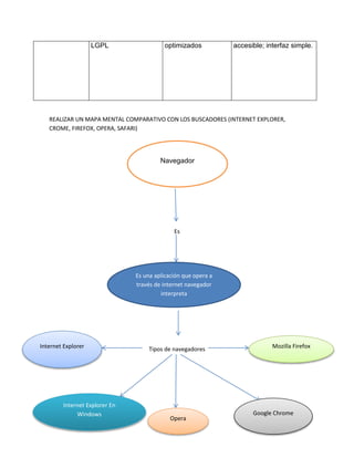 REALIZAR UN MAPA MENTAL COMPARATIVO CON LOS BUSCADORES (INTERNET EXPLORER,
CROME, FIREFOX, OPERA, SAFARI)
Es
Tipos de navegadores
LGPL optimizados accesible; interfaz simple.
Navegador
Es una aplicación que opera a
través de internet navegador
interpreta
Mozilla FirefoxInternet Explorer
Internet Explorer En
Windows
Opera
Google Chrome
 