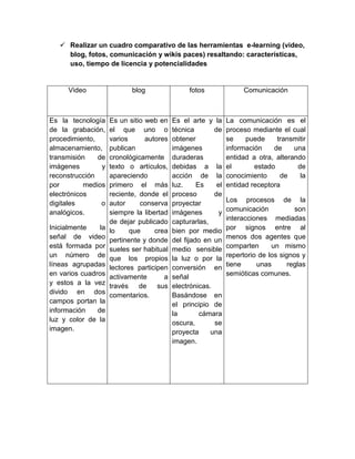 Realizar un cuadro comparativo de las herramientas e-learning (video,
blog, fotos, comunicación y wikis paces) resaltando: características,
uso, tiempo de licencia y potencialidades
Video blog fotos Comunicación
Es la tecnología
de la grabación,
procedimiento,
almacenamiento,
transmisión de
imágenes y
reconstrucción
por medios
electrónicos
digitales o
analógicos.
Inicialmente la
señal de video
está formada por
un número de
líneas agrupadas
en varios cuadros
y estos a la vez
divido en dos
campos portan la
información de
luz y color de la
imagen.
Es un sitio web en
el que uno o
varios autores
publican
cronológicamente
texto o artículos,
apareciendo
primero el más
reciente, donde el
autor conserva
siempre la libertad
de dejar publicado
lo que crea
pertinente y donde
sueles ser habitual
que los propios
lectores participen
activamente a
través de sus
comentarios.
Es el arte y la
técnica de
obtener
imágenes
duraderas
debidas a la
acción de la
luz. Es el
proceso de
proyectar
imágenes y
capturarlas,
bien por medio
del fijado en un
medio sensible
la luz o por la
conversión en
señal
electrónicas.
Basándose en
el principio de
la cámara
oscura, se
proyecta una
imagen.
La comunicación es el
proceso mediante el cual
se puede transmitir
información de una
entidad a otra, alterando
el estado de
conocimiento de la
entidad receptora
Los procesos de la
comunicación son
interacciones mediadas
por signos entre al
menos dos agentes que
comparten un mismo
repertorio de los signos y
tiene unas reglas
semióticas comunes.
 