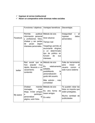  Ingresar al correo institucional
 Hacer un comparativo entre diversas redes sociales
Funciones / objetivos Ventajas/ beneficios Desventajas
Facebook
Permite publicar
información personal
y profesional, fotos,
chatear y ser partes
de grupo según
intereses personales.
Método de ocio
Gran alcance
Tiempo real
Targeting( permite al
anunciante dirigirse
a un determinado
tipo de público en
función de sus
intereses
Inseguridad ( al
ingresar datos
personales)
twitter
Red social que se
hizo popular muy
rápido, llevando a un
vaciamiento de
contenido
Método de ocio
Es relativamente
editable,
posibilitando la
personalización a
gusto del usuario.
Más edición , más
comodidad
Falta de herramienta
para incluir al
usuario común a
este nuevo sistema
My space
Chatear mandar
mensajes, crear
blogs, invitar amigos
a participar,
personalizar la
página, subir fotos
Método de ocio
Es otra forma de
hacer amigos
Es veloz
Te pueden robar las
fotos no importa que
estén protegidas.
Mucha cantidad de
publicidades
 