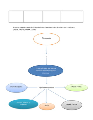 REALIZAR UN MAPA MENTAL COMPARATIVO CON LOS BUSCADORES (INTERNET EXPLORER,
CROME, FIREFOX, OPERA, SAFARI)
Es
Tipos de navegadores
Navegador
Es una aplicación que opera a
través de internet navegador
interpreta
Mozilla FirefoxInternet Explorer
Internet Explorer En
Windows
Opera
Google Chrome
 