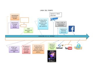 LINEA DEL TIEMPO

UNIVERSIDAD
STANFORD -TELENET
Departament
o energía
EE.UU
MFENet

Aparece la World
Wide Web
NASA
CONSTRUYO
SPAN
HEPNet

Se desarrolló el
nombre de
dominios .com=
comercio
.gov= gobierno

Existe 1 millón de
computadoras
conectadas

AT&T
desarrollo S.O
UNIX .

Explosión de
la Burbuja
punto com
EVOLUCIÒN DE LA INTERNET

DECADA DE LOS 70 ---------- 1976------- 1981 ------------------1982 ---------------1984 --- 1990------1991----1992 ---1993-- 1996- 2000----2005----2006----2007

BITNET que
enlazaba
computadoras
IBM

Se adopta el
protocolo
TCP/IP para
las redes
ARPANET

Se desarrolló un
programa que
permitía buscar
archivos en espacios
públicos.

Aparece el
navegador
web NCSA
Mosaic

Febrero

 