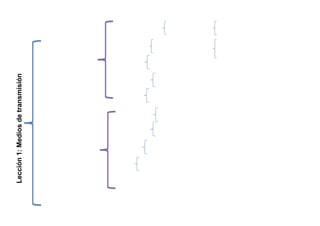 Cable de Cobre de Par
Trenzado

Este cable es muy común
en las instalaciones de TV

Cable Coaxial:

MEDIOS ALÁMBRICOS
O GUIADOS

Transmite datos a gran
velocidad

Lección 1: Medios de transmisión

Fibra Óptica:

Fibra
monomodo

Dos conductores de cobre, un
núcleo de hilo de cobre rodeado por
un aislante.

menores a 1 km y es relativamente
Permiten alcanzar grandes distancias
económico.

Rayos Infrarrojos:
Ondas de Radio:

Se pueden utilizar en distancias cortas, hasta de 2 Km.
Es un tipo de red muy actualdedicadas al soporte de redes en
situaciones difíciles para el establecimiento de cableado

Son un tipo de radiofrecuencia que requiere de antenas
repetidoras para mantener la conexión.

Microondas

Wi-Fi

(UTP)=trenzado sin apantallar.
(STP)=Par trenzado apantallado.

Se usan comúnmente en aplicaciones
de corta distancia – muy económicos.

Fibra multimodo

MEDIOS INALÁMBRICOS
O NO GUIADOS

Medio más usado y
más barato

Hace uso de las señales de onda para realizar la conexión, no
necesita visión directa.

Satelital Digital.

Hace uso de satélites en el espacio exterior,es usado por industrias
como la del petróleo.
en los campos de exploración remotos.

 