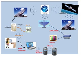 Internet

Fibra Óptica

Satélite recibe y emite señales

WI - FI
Satélite

Proveedor

Antena que emite señales de TV

Cable coaxial

Señal WI - FI
Codificador
Televisor
Infrarrojo
Fibra
multimodo

Señal
Bluetooht

 