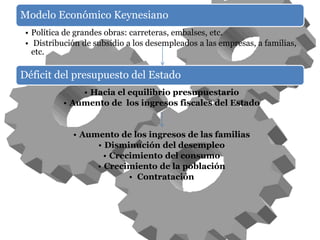 Modelo Económico Keynesiano 
• Política de grandes obras: carreteras, embalses, etc. 
• Distribución de subsidio a los desempleados a las empresas, a familias, 
etc. 
Déficit del presupuesto del Estado 
• Hacia el equilibrio presupuestario 
• Aumento de los ingresos fiscales del Estado 
• Aumento de los ingresos de las familias 
• Disminución del desempleo 
• Crecimiento del consumo 
• Crecimiento de la población 
• Contratación 
 