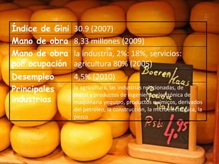 la agricultura, las industrias relacionadas, de metal y productos de ingeniería, electrónica de maquinaria yequipo, productos químicos, derivados del petróleo, la construcción, la microelectrónica, la pesca Principales industrias   4,5% (2010)  Desempleo   la industria, 2%: 18%, servicios: agricultura 80% (2005)  Mano de obra por ocupación   8,33 millones (2009)  Mano de obra   30.9 (2007)  Índice de Gini   