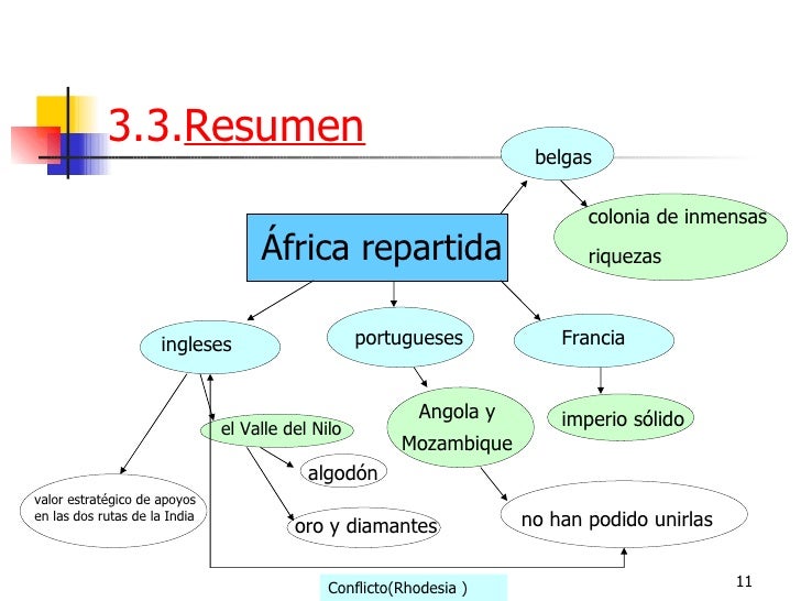 El Reparto de África