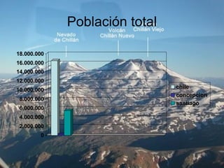 Población total
0
2.000.000
4.000.000
6.000.000
8.000.000
10.000.000
12.000.000
14.000.000
16.000.000
18.000.000
chile
concepcion
santiago
 