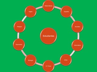 Estudiantes
Matemáticas
Español
Sociales
Informática
Artes
E. Física
Biología
Geometría
Religión
Ingles
 