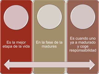 Es la mejor
etapa de la vida
En la fase de la
madures
Es cuando uno
ya a madurado
y coge
responsabilidad
 