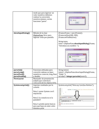 modo que para ingresar un
valor numérico debemos
realizar la conversión
nosotros mismos conlas
funciones “parse”.
showInputDialog() Método de la clase
JOptionPane.Sirve para
ingresar texto por pantalla.
JFrame jFrame = new JFrame();
jFrame.setSize(400, 300);
jFrame.setVisible(true);
String texto;
texto = JOptionPane.showInputDialog(jFrame,
"Introduzcasu nombre: ");
parseInt()
parseLong()
parseFloat()
parseDouble()
Funciones utilizadas para
convertircadenas en tipos
numéricos comoint, long, float
y double.
String texto2;
texto2 = JOptionPane.showInputDialog(jFrame,
"Edad: ");
int edad = Integer.parseInt(texto2);
FlowLayout Manejador de presentación
(objetoque controla la
colocaciónde los objetos GUI).
System.out.print(); Imprime resultados por la
consola
Nota 1: poner System conS
mayúscula
Nota 2: la consola no es la
pantalla!!!
Nota 3: println (print line) es
para que haya un enter entre
distintos print
System.out.print("Hola soy Carolina Bottino");
 