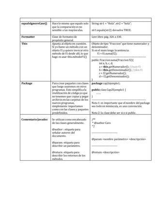 equalsIgnoreCase() Hace lo mismo que equals solo
que la comparación es no
sensible a las mayúsculas.
String str1 = “Hola”,str2 = “hola”;
str1.equals(str2) devuelve TRUE.
Formatter Clase de formateode
propósito general.
Leer libro pág. 326 a 330.
This Apunta al objeto en cuestión.
Si yollamo un método con un
objeto f1 y quiero invocarotro
método de f1 desde allí, lo que
hago es usar this.métodoF1()
Objeto de tipo “Fraccion” que tiene numerador y
denominador.
Si en el main tengo la sentencia:
f1 = f1.suma(f2);
----------------------------------------------------------
public Fraccionsuma(Fraccion f2){
int a, b, c, d;
a = this.getNumerador();//num f1
b = this.getDenominador(); //den f1
c = f2.getNumerador();
d = f2.getDenominador();
}
Package Para crear paquetes con clases
que luego usaremos en otros
programas. Esto simplifica la
reutilización de códigoya que
no tenemos que copiar y pegar
archivos en las carpetas de los
nuevos programas,
simplemente importamos
comocon las clases y paquetes
predefinidos.
packagecap2ejemplo1;
publicclass Cap2Ejemplo1 {
…….
}
----------------------------------------------------------
Nota 1: es importante que el nombre del package
sea todo en minúscula, es una convención.
Nota 2: la clase debe ser si o si public.
Comentario Javadoc Se utilizan como encabezado
de las clases generalmente.
@author : etiqueta para
señalar autores del
documento.
@param: etiqueta para
describir un parámetro.
@return: etiqueta para
describir los retornos de los
métodos.
/**
* @author Caro
*/
---------------------------
@param <nombre parámetro> <descripción>
---------------------------
@return <descripción>
 