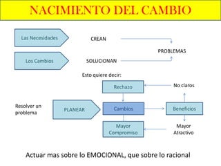 NACIMIENTO DEL CAMBIO

  Las Necesidades              CREAN

                                                    PROBLEMAS
    Los Cambios               SOLUCIONAN

                          Esto quiere decir:

                                        Rechazo          No claros


Resolver un                             Cambios         Beneficios
                    PLANEAR
problema

                                         Mayor            Mayor
                                       Compromiso        Atractivo



    Actuar mas sobre lo EMOCIONAL, que sobre lo racional
 