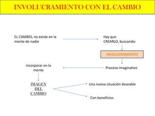 INVOLUCRAMIENTO CON EL CAMBIO



EL CAMBIO, no existe en la           Hay que
mente de nadie                       CREARLO, buscando:


                                       INVOLUCRAMIENTO

       Incorporar en la
                                       Proceso imaginativo
            mente


          IMAGEN             Una nueva situación deseable
            DEL
          CAMBIO
                             Con beneficios
 