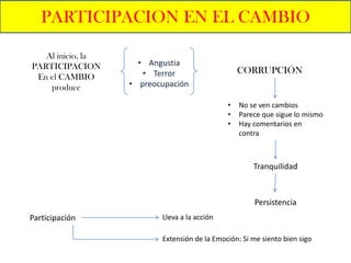 PARTICIPACION EN EL CAMBIO

   Al inicio, la
PARTICIPACION        • Angustia
                      • Terror                    CORRUPCIÓN
 En el CAMBIO
    produce        • preocupación

                                              •   No se ven cambios
                                              •   Parece que sigue lo mismo
                                              •   Hay comentarios en
                                                  contra



                                                      Tranquilidad



                                                       Persistencia
Participación             Lleva a la acción

                          Extensión de la Emoción: Si me siento bien sigo
 