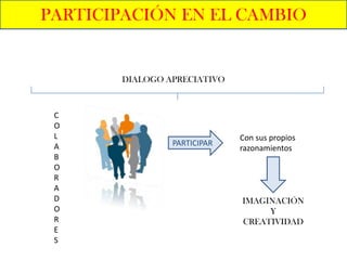 PARTICIPACIÓN EN EL CAMBIO


       DIALOGO APRECIATIVO



 C
 O
 L                           Con sus propios
 A              PARTICIPAR
                             razonamientos
 B
 O
 R
 A
 D                           IMAGINACIÓN
 O                                Y
 R                           CREATIVIDAD
 E
 S
 