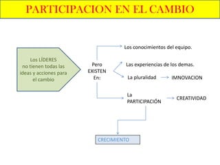 PARTICIPACION EN EL CAMBIO


                                    Los conocimientos del equipo.

    Los LÍDERES
 no tienen todas las     Pero       Las experiencias de los demas.
ideas y acciones para   EXISTEN
      el cambio           En:        La pluralidad      IMNOVACION


                                     La
                                                          CREATIVIDAD
                                     PARTICIPACIÓN




                           CRECIMIENTO
 