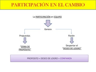 PARTICIPACIÓN EN EL CAMBIO

               La PARTICIPACIÓN en EQUIPO




                         Genera

  Propuestas                                     Pasión



   “ZONA DE                                    Despertar el
  PROPÓSITO”                                “DESEO DE LOGRO”



         PROPOSITO + DESEO DE LOGRO = CONFIANZA
 