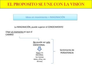 EL PROPOSITO SE UNE CON LA VISIÓN


                   Ideas en movimiento = IMAGINACIÓN


        La IMAGINACIÓN, puede superar el CONOCIMIENTO

Llega un momento en que el
CAMBIO


                             No puede ser solo
                             EMOCIONAL

                                                  Sentimiento de
                                Pasar a lo         PERSISTENCIA
                                RACIONAL
                               (se maneja
                             datos, cifras, me
                                 dicinas)
 