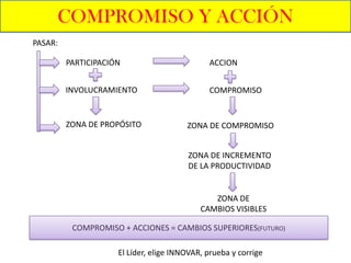 COMPROMISO Y ACCIÓN
PASAR:

         PARTICIPACIÓN                        ACCION


         INVOLUCRAMIENTO                      COMPROMISO


         ZONA DE PROPÓSITO              ZONA DE COMPROMISO


                                        ZONA DE INCREMENTO
                                        DE LA PRODUCTIVIDAD


                                               ZONA DE
                                            CAMBIOS VISIBLES

          COMPROMISO + ACCIONES = CAMBIOS SUPERIORES(FUTURO)

                     El Líder, elige INNOVAR, prueba y corrige
 