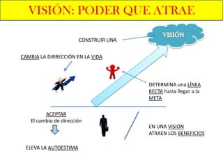 VISIÓN: PODER QUE ATRAE

                       CONSTRUIR UNA


CAMBIA LA DIRRECCIÓN EN LA VIDA



                                       DETERMINA una LÍNEA
                                       RECTA hasta llegar a la
                                       META

         ACEPTAR
   El cambio de dirección
                                       EN UNA VISION
                                       ATRAEN LOS BENEFICIOS

 ELEVA LA AUTOESTIMA
 