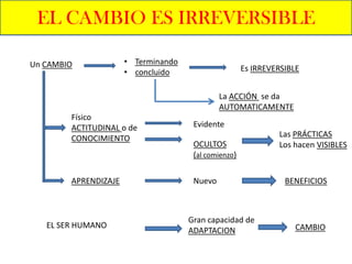 EL CAMBIO ES IRREVERSIBLE

Un CAMBIO             • Terminando
                      • concluido                     Es IRREVERSIBLE


                                              La ACCIÓN se da
                                              AUTOMATICAMENTE
        Físico
        ACTITUDINAL o de              Evidente
        CONOCIMIENTO                                           Las PRÁCTICAS
                                      OCULTOS                  Los hacen VISIBLES
                                      (al comienzo)

        APRENDIZAJE                   Nuevo                      BENEFICIOS



                                     Gran capacidad de
   EL SER HUMANO                                                   CAMBIO
                                     ADAPTACION
 