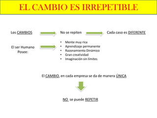 EL CAMBIO ES IRREPETIBLE

Los CAMBIOS               No se repiten                  Cada caso es DIFERENTE

                          •    Mente muy rica
El ser Humano             •    Aprendizaje permanente
     Posee:               •    Razonamiento Dinámico
                          •    Gran creatividad
                          •    Imaginación sin límites



                El CAMBIO, en cada empresa se da de manera ÚNICA




                              NO se puede REPETIR
 