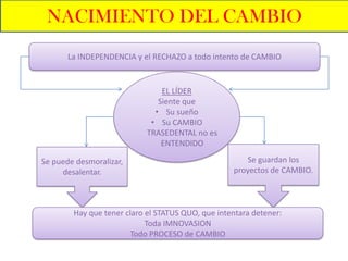 NACIMIENTO DEL CAMBIO
       La INDEPENDENCIA y el RECHAZO a todo intento de CAMBIO


                                EL LÍDER
                               Siente que
                              • Su sueño
                             • Su CAMBIO
                            TRASEDENTAL no es
                                ENTENDIDO

Se puede desmoralizar,                                 Se guardan los
     desalentar.                                   proyectos de CAMBIO.



        Hay que tener claro el STATUS QUO, que intentara detener:
                            Toda IMNOVASION
                       Todo PROCESO de CAMBIO
 