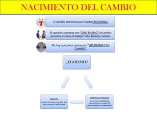 NACIMIENTO DEL CAMBIO
                 El cambio comienza por el lado EMOCIONAL


             El cambio comienza con “UNO MISMO” el cambio
              personal es muy complejo: vida, trabajo, familia.

               No hay que preocuparse por “LOS DEMAS Y SU
                                CAMBIO”.



                                ¿EGOÍSMO?




                                             DESARROLLO PERSONAL
             EGOPATÍA
                                              auto-responsabilidad de
   Lastima a los demás impide que
                                             convertirse en el mejor (Es
     otros crezcan, impide la paz.
                                           sano, necesario, no depender)
 