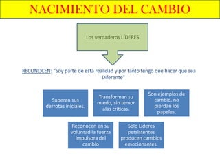 NACIMIENTO DEL CAMBIO

                                Los verdaderos LÍDERES




RECONOCEN: “Soy parte de esta realidad y por tanto tengo que hacer que sea
                                 Diferente”


                                                         Son ejemplos de
                                    Transforman su
            Superan sus                                    cambio, no
                                    miedo, sin temor
          derrotas iniciales.                              pierdan los
                                      alas criticas.
                                                             papeles.

                      Reconocen en su            Solo Líderes
                      voluntad la fuerza         persistentes
                        impulsora del         producen cambios
                           cambio               emocionantes.
 