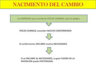 NACIMIENTO DEL CAMBIO

 Las EMPRESAS que consideran POCOS CAMBIOS, esta en peligro.




   POCOS CAMBIOS, esconden MUCHO CONFORMISMO




   El conformismo, ENCUBRE muchas NECESIDADES




    Si se ENCUBRE las NECESIDADES, La gran FUERZA DE LA
    INVENCION queda POSTERGADA.
 