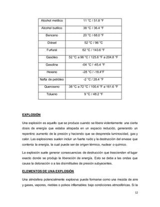 12
Alcohol metílico 11 °C / 51.8 °F
Alcohol butílico 38 °C / 36.4 °F
Benceno 20 °C / 68.0 °F
Diésel 52 °C / 96 °C
Furfural 62 °C / 143.6 °F
Gasóleo 52 °C a 96 °C / 125.6 °F a 204.8 °F
Gasolina -04 °C / -45.4 °F
Hexano -28 °C / -18.4°F
Nafta de petróleo -2 °C / 28.4 °F
Queroseno 38 °C a 72 °C / 100.4 °F a 161.6 °F
Tolueno 9 °C / 48.2 °F
EXPLOSIÓN
Una explosión es aquello que se produce cuando se libera violentamente una cierta
dosis de energía que estaba atrapada en un espacio reducido, generando un
repentino aumento de la presión y haciendo que se desprenda luminosidad, gas y
calor. Las explosiones suelen incluir un fuerte ruido y la destrucción del envase que
contenía la energía, la cual puede ser de origen térmico, nuclear o químico.
La explosión suele generar consecuencias de destrucción que trascienden el lugar
exacto donde se produjo la liberación de energía. Esto se debe a las ondas que
causa la detonación o a las disimilitudes de presión subyacentes.
ELEMENTOS DE UNA EXPLOSIÓN
Una atmósfera potencialmente explosiva puede formarse como una mezcla de aire
y gases, vapores, nieblas o polvos inflamables bajo condiciones atmosféricas. Si la
 