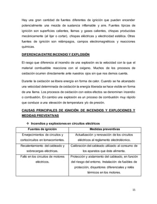 15
Hay una gran cantidad de fuentes diferentes de ignición que pueden encender
potencialmente una mezcla de sustancia inflamable y aire. Fuentes típicas de
ignición son superficies calientes, llamas y gases calientes, chispas producidas
mecánicamente (al lijar o cortar), chispas eléctricas y electricidad estática. Otras
fuentes de ignición son relámpagos, campos electromagnéticos y reacciones
químicas.
DIFERENCIA ENTRE INCENDIO Y EXPLOSIÓN
El rasgo que diferencia al incendio de una explosión es la velocidad con la que el
material combustible reacciona con el oxígeno. Muchos de los procesos de
oxidación ocurren directamente ante nuestros ojos sin que nos demos cuenta.
Durante la oxidación se libera energía en forma de calor. Cuando se ha alcanzado
una velocidad determinada de oxidación la energía liberada se hace visible en forma
de una llama. Los procesos de oxidación con estos efectos se denominan incendio
o combustión. En cambio una explosión es un proceso de combustión muy rápido
que conduce a una elevación de temperatura y/o de presión.
CAUSAS PRINCIPALES DE IGNICIÓN DE INCENDIOS Y EXPLOCIONES Y
MEDIDAS PREVENTIVAS
 Incendios y explosiones en circuitos eléctricos
Fuentes de ignición Medidas preventivas
Envejecimientos de circuitos y
cortocircuitos en tomacorrientes.
Actualización y renovación de los circuitos
eléctricos al reglamento electrotécnico.
Recalentamiento del cableado y
sobrecargas eléctricas.
Calibración del cableado utilizado al consumo de
los aparatos que éste alimenta.
Fallo en los circuitos de motores
eléctricos.
Protección y aislamiento del cableado, en función
del riesgo del entorno. Instalación de fusibles de
protección, disyuntores diferenciales y relés
térmicos en los motores.
 