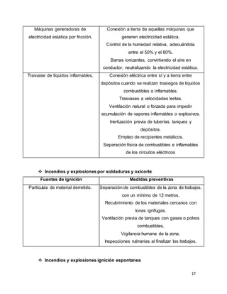 17
Máquinas generadoras de
electricidad estática por fricción.
Conexión a tierra de aquellas máquinas que
generen electricidad estática.
Control de la humedad relativa, adecuándola
entre el 50% y el 80%.
Barras ionizantes, convirtiendo el aire en
conductor, neutralizando la electricidad estática.
Trasvase de líquidos inflamables. Conexión eléctrica entre sí y a tierra entre
depósitos cuando se realizan trasiegos de líquidos
combustibles o inflamables.
Trasvases a velocidades lentas.
Ventilación natural o forzada para impedir
acumulación de vapores inflamables o explosivos.
Inertización previa de tuberías, tanques y
depósitos.
Empleo de recipientes metálicos.
Separación física de combustibles e inflamables
de los circuitos eléctricos
 Incendios y explosiones por soldaduras y oxicorte
Fuentes de ignición Medidas preventivas
Partículas de material derretido. Separación de combustibles de la zona de trabajos,
con un mínimo de 12 metros.
Recubrimiento de los materiales cercanos con
lonas ignífugas.
Ventilación previa de tanques con gases o polvos
combustibles.
Vigilancia humana de la zona.
Inspecciones rutinarias al finalizar los trabajos.
 Incendios y explosiones ignición espontanea
 