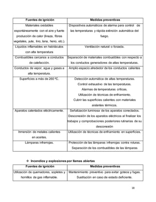 18
Fuentes de ignición Medidas preventivas
Materiales oxidables
espontáneamente con el aire y fuerte
producción de calor (linaza, fibras
vegetales, yute, lino, lana, heno, etc.).
Dispositivos automáticos de alarma para control de
las temperaturas y rápida extinción automática del
fuego.
Líquidos inflamables en habitáculos
con alta temperatura
Ventilación natural o forzada.
Combustibles cercanos a conductos
de calefacción.
Separación de materiales combustibles con respecto a
los conductos generadores de altas temperaturas.
Conductos de vapor, agua y gases a
alta temperatura.
Amplio espacio alrededor de los conductos calientes
Superficies a más de 260 ºC. Detección automática de altas temperaturas.
Control exhaustivo de las temperaturas.
Alarmas de temperaturas críticas.
Utilización de técnicas de enfriamiento.
Cubrir las superficies calientes con materiales
aislantes térmicos.
Aparatos calentados eléctricamente. Señalización luminosa de los aparatos conectados.
Desconexión de los aparatos eléctricos al finalizar los
trabajos y comprobaciones posteriores rutinarias de su
desconexión
Inmersión de metales calientes
en aceites.
Utilización de técnicas de enfriamiento en superficies.
Lámparas infrarrojas. Protección de las lámparas infrarrojas contra roturas.
Separación de los combustibles de las lámparas
 Incendios y explosiones por llamas abiertas
Fuentes de ignición Medidas preventivas
Utilización de quemadores, sopletes y
hornillos de gas inflamable.
Mantenimiento preventivo para evitar goteos y fugas.
Sustitución en caso de estado deficiente.
 