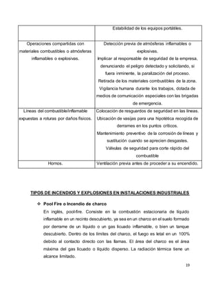 19
Estabilidad de los equipos portátiles.
Operaciones compartidas con
materiales combustibles o atmósferas
inflamables o explosivas.
Detección previa de atmósferas inflamables o
explosivas.
Implicar al responsable de seguridad de la empresa,
denunciando el peligro detectado y solicitando, si
fuera inminente, la paralización del proceso.
Retirada de los materiales combustibles de la zona.
Vigilancia humana durante los trabajos, dotada de
medios de comunicación especiales con las brigadas
de emergencia.
Líneas del combustible/inflamable
expuestas a roturas por daños físicos.
Colocación de resguardos de seguridad en las líneas.
Ubicación de vasijas para una hipotética recogida de
derrames en los puntos críticos.
Mantenimiento preventivo de la corrosión de líneas y
sustitución cuando se aprecien desgastes.
Válvulas de seguridad para corte rápido del
combustible
Hornos. Ventilación previa antes de proceder a su encendido.
TIPOS DE INCENDIOS Y EXPLOSIONES EN INSTALACIONES INDUSTRIALES
 Pool Fire o Incendio de charco
En inglés, pool-fire. Consiste en la combustión estacionaria de líquido
inflamable en un recinto descubierto, ya sea en un charco en el suelo formado
por derrame de un líquido o un gas licuado inflamable, o bien un tanque
descubierto. Dentro de los límites del charco, el fuego es letal en un 100%
debido al contacto directo con las llamas. El área del charco es el área
máxima del gas licuado o líquido disperso. La radiación térmica tiene un
alcance limitado.
 