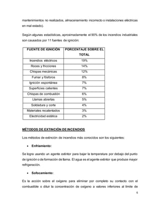 6
mantenimientos no realizados, almacenamiento incorrecto o instalaciones eléctricas
en mal estado).
Según algunas estadísticas, aproximadamente el 90% de los incendios industriales
son causados por 11 fuentes de ignición:
FUENTE DE IGNICIÓN PORCENTAJE SOBRE EL
TOTAL
Incendios eléctricos 19%
Roces y fricciones 14%
Chispas mecánicas 12%
Fumar y fósforos 8%
Ignición espontánea 7%
Superficies calientes 7%
Chispas de combustión 6%
Llamas abiertas 5%
Soldadura y corte 4%
Materiales recalentados 3%
Electricidad estática 2%
MÉTODOS DE EXTINCIÓN DE INCENDIOS
Los métodos de extinción de incendios más conocidos son los siguientes:
 Enfriamiento:
Se logra usando un agente extintor para bajar la temperatura por debajo del punto
de ignición o de formación de llama. El agua es el agente extintor que produce mayor
refrigeración.
 Sofocamiento:
Es la acción sobre el oxígeno para eliminar por completo su contacto con el
combustible o diluir la concentración de oxígeno a valores inferiores al límite de
 