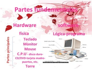 Partes fundamentales
Hardware software
física Lógica-programa
Teclado
Monitor
Mouse
C.P.U - disco duro-
CD/DVD-tarjeta madre-
puertos, etc.
Torre
Partesprincipales
 