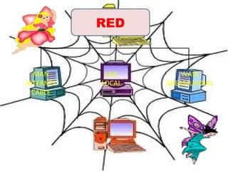 RED
MAN
INTERNET
CABLE
LAN
LOCAL
WAM
AREAMUNDIAL
 